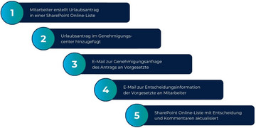 Abbildung einer Automatisierung von einem Urlaubsantrag als Beispielworkflow